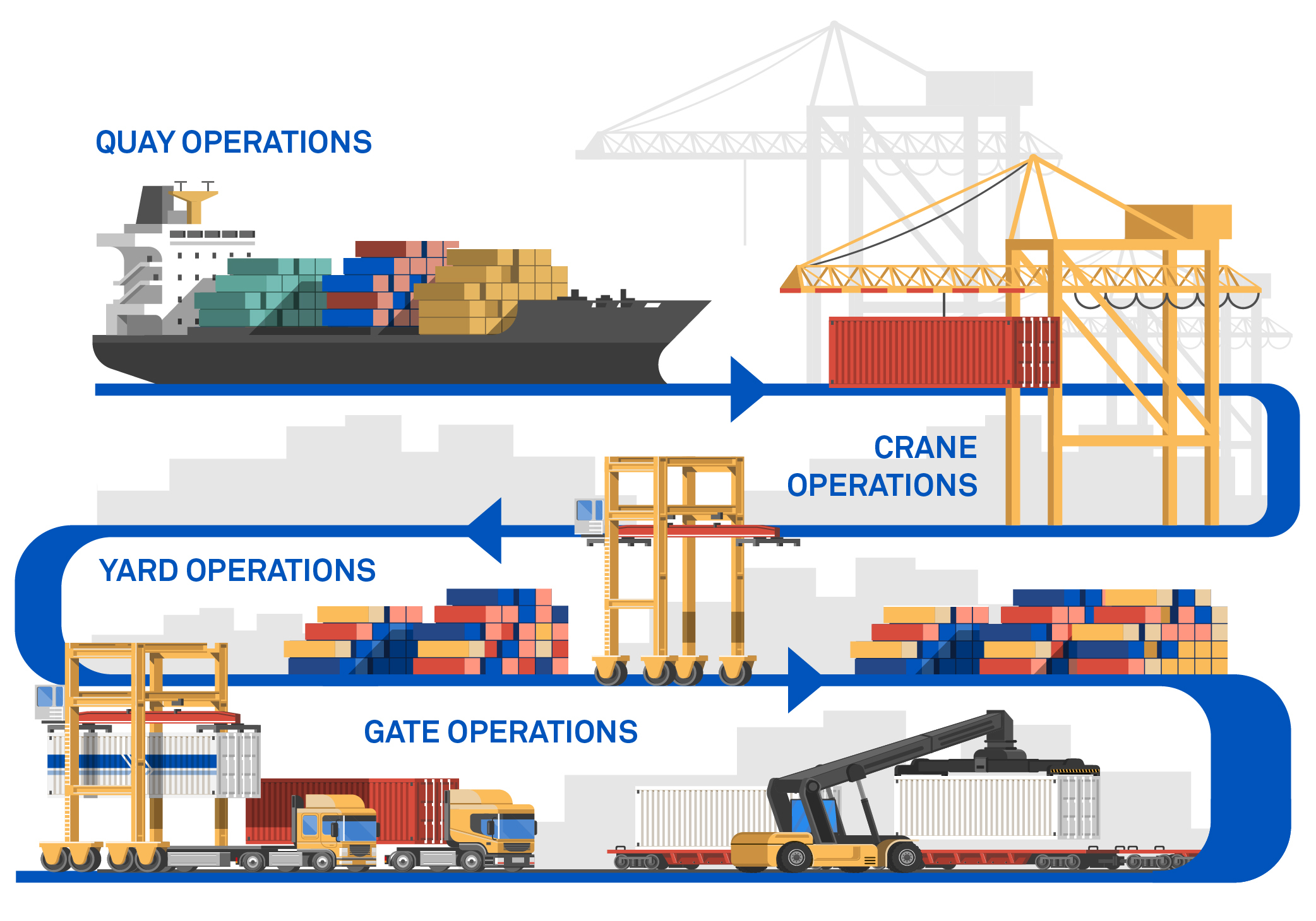 Different type port operations