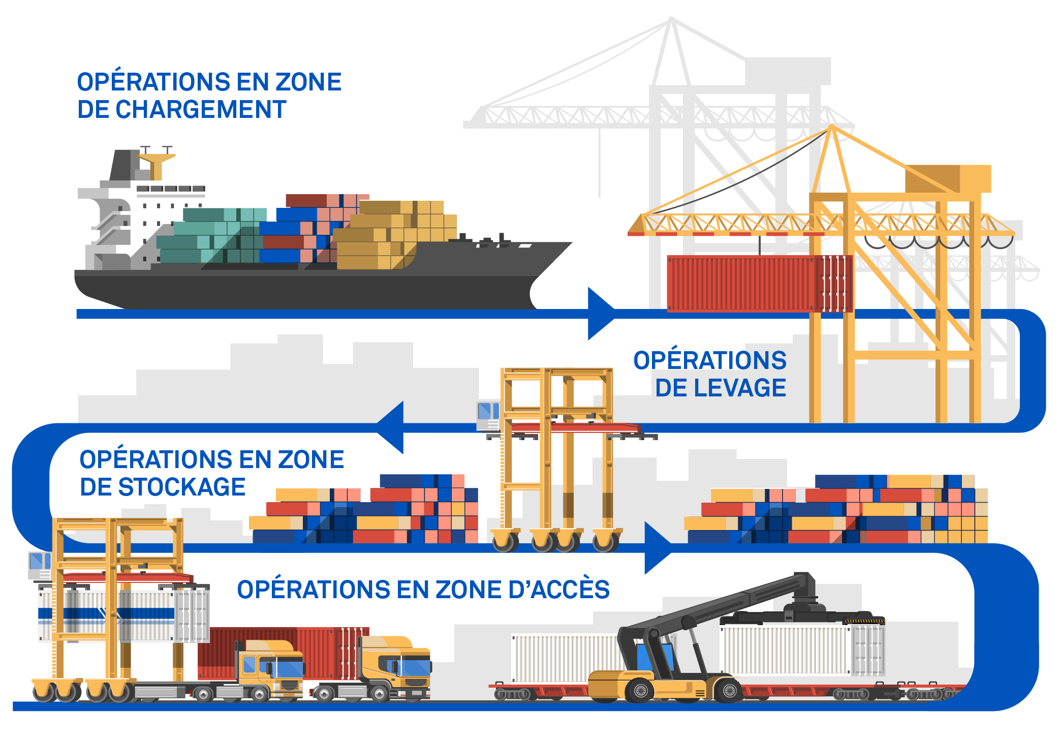 Les différents types d'opérations portuaires