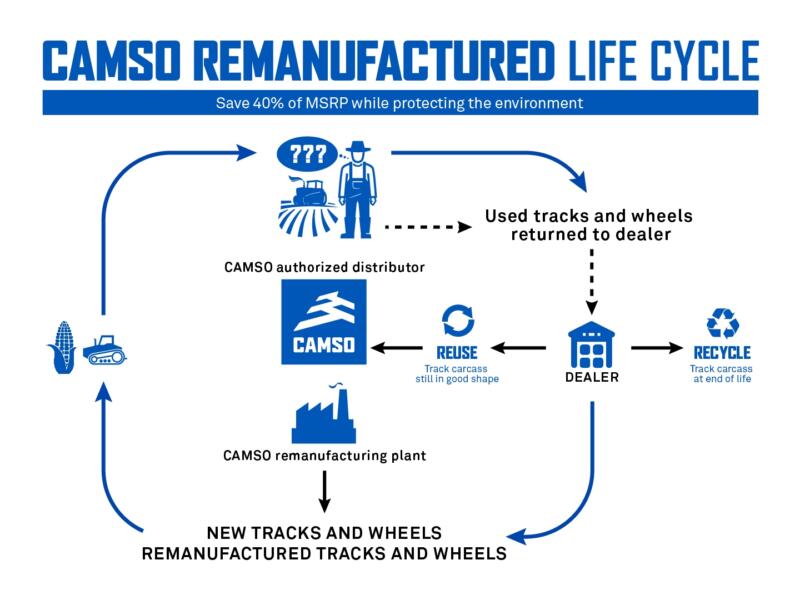 Remanufactured Tracks and Wheels